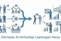 Ilustrasi dampak AI terhadap Lapangan Kerja Indonesia.